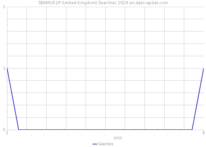 SEAMUS LP (United Kingdom) Searches 2024 