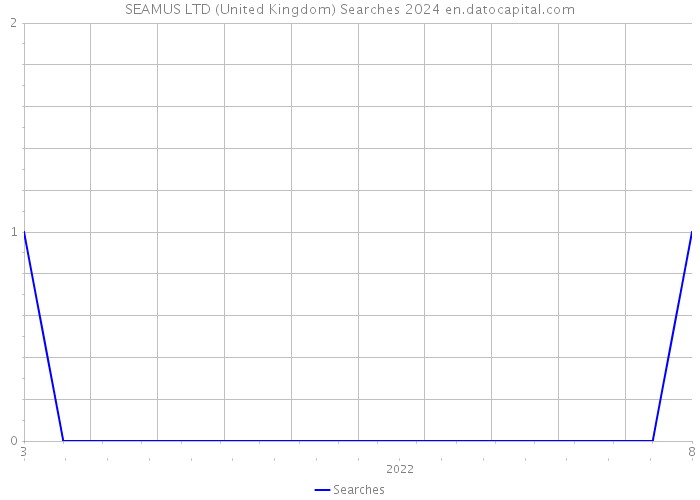 SEAMUS LTD (United Kingdom) Searches 2024 