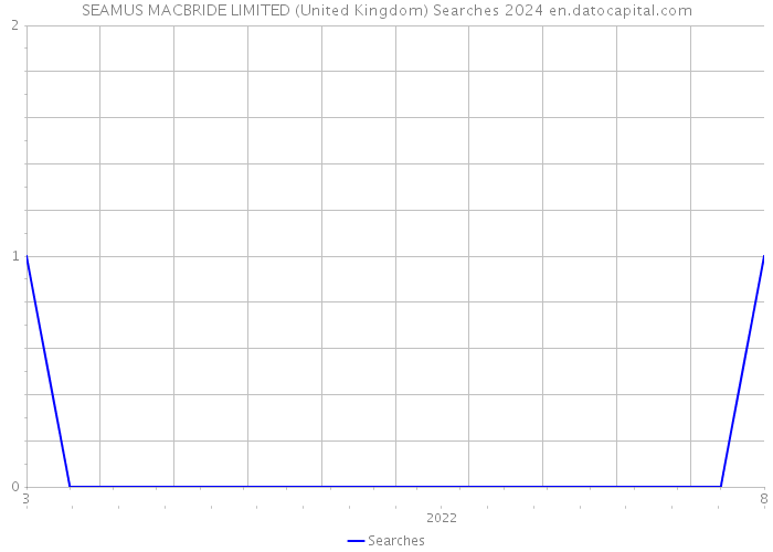 SEAMUS MACBRIDE LIMITED (United Kingdom) Searches 2024 