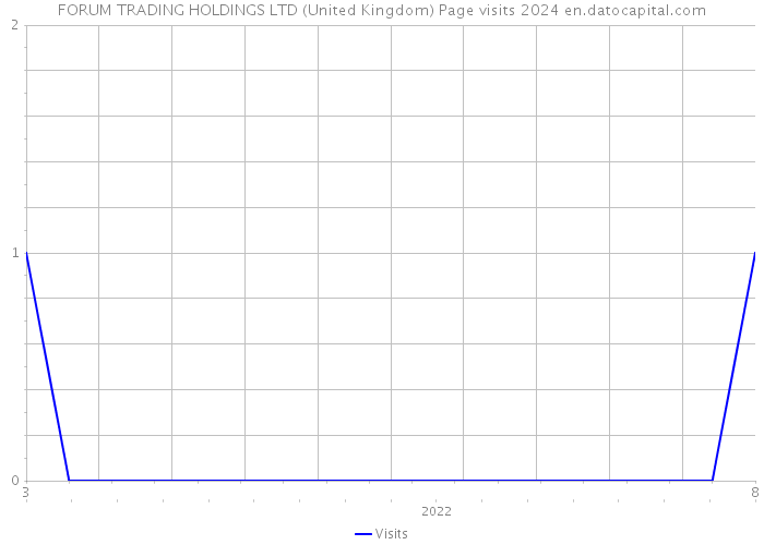 FORUM TRADING HOLDINGS LTD (United Kingdom) Page visits 2024 