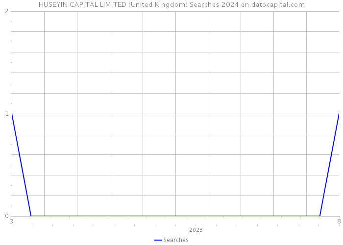 HUSEYIN CAPITAL LIMITED (United Kingdom) Searches 2024 