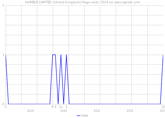 HUMBLE LIMITED (United Kingdom) Page visits 2024 