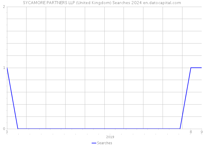 SYCAMORE PARTNERS LLP (United Kingdom) Searches 2024 