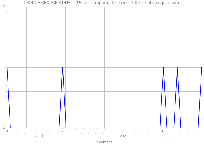 GEORGE GEORGE SIDNELL (United Kingdom) Searches 2024 