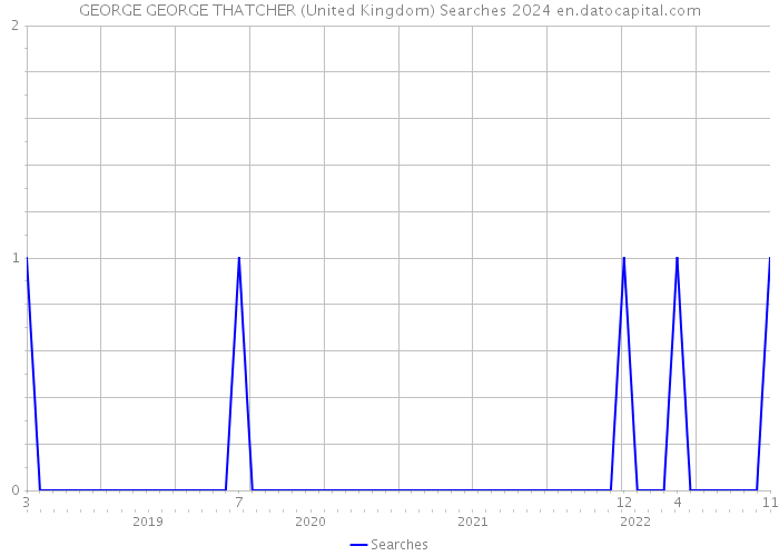 GEORGE GEORGE THATCHER (United Kingdom) Searches 2024 