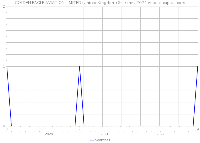 GOLDEN EAGLE AVIATION LIMITED (United Kingdom) Searches 2024 