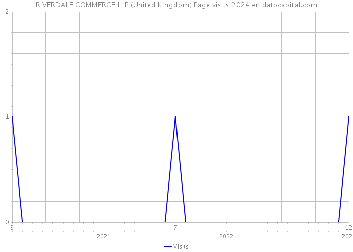 RIVERDALE COMMERCE LLP (United Kingdom) Page visits 2024 