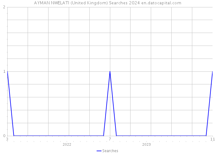 AYMAN NWELATI (United Kingdom) Searches 2024 