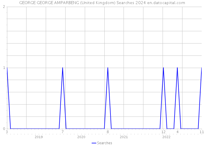 GEORGE GEORGE AMPARBENG (United Kingdom) Searches 2024 