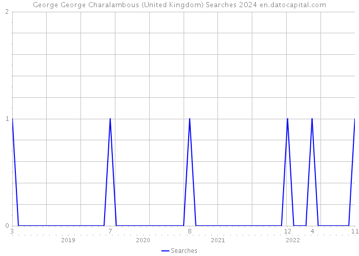 George George Charalambous (United Kingdom) Searches 2024 