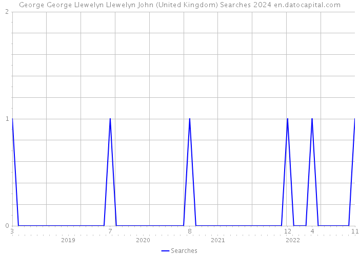 George George Llewelyn Llewelyn John (United Kingdom) Searches 2024 