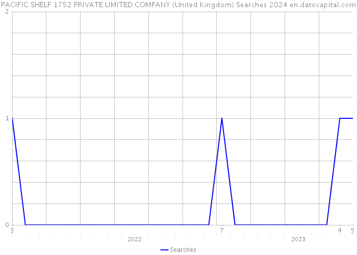PACIFIC SHELF 1752 PRIVATE LIMITED COMPANY (United Kingdom) Searches 2024 