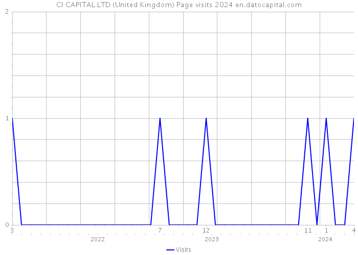 CI CAPITAL LTD (United Kingdom) Page visits 2024 