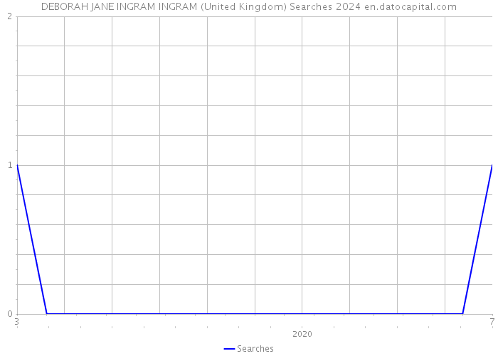 DEBORAH JANE INGRAM INGRAM (United Kingdom) Searches 2024 