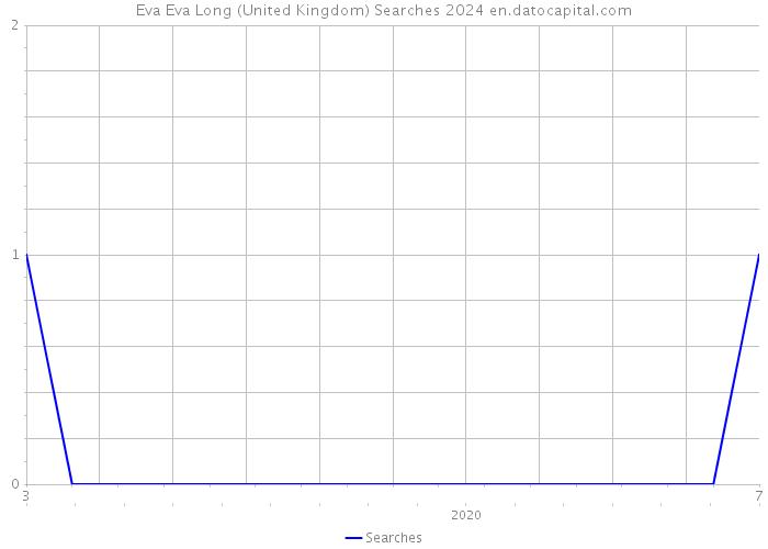 Eva Eva Long (United Kingdom) Searches 2024 