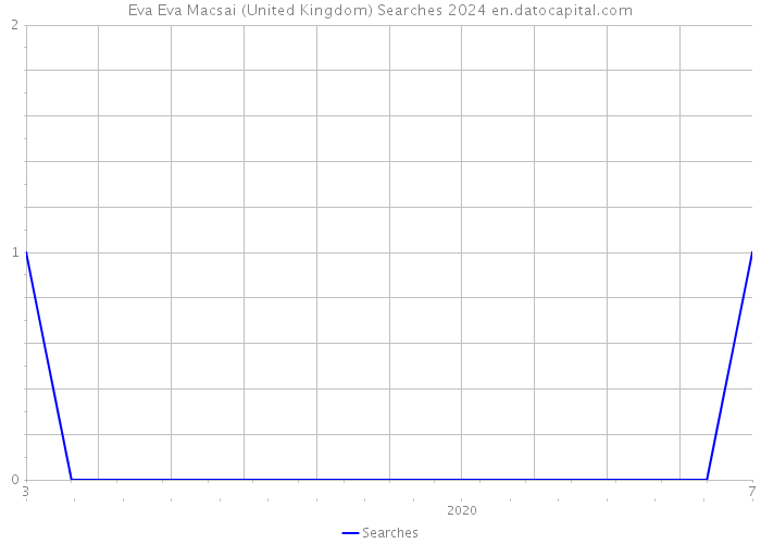 Eva Eva Macsai (United Kingdom) Searches 2024 