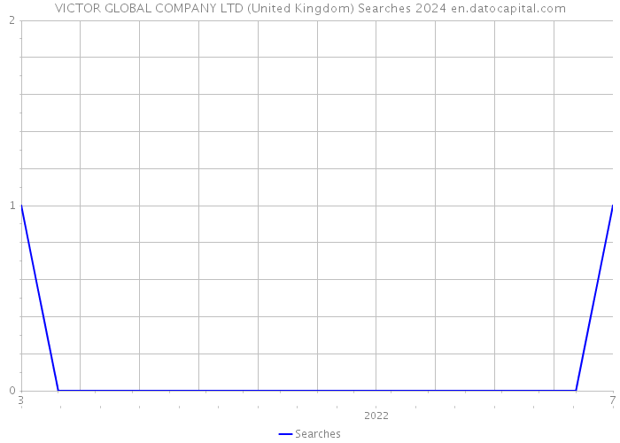 VICTOR GLOBAL COMPANY LTD (United Kingdom) Searches 2024 