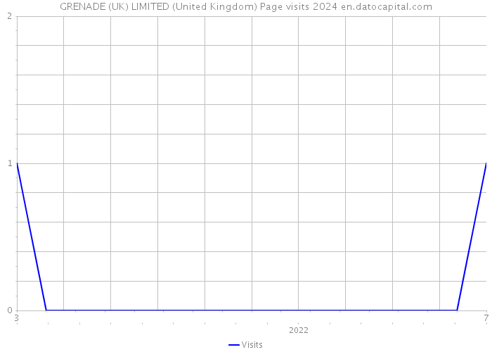 GRENADE (UK) LIMITED (United Kingdom) Page visits 2024 