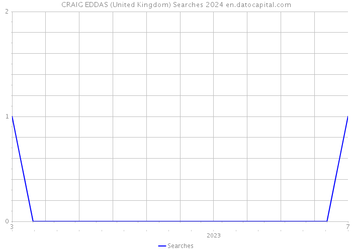 CRAIG EDDAS (United Kingdom) Searches 2024 