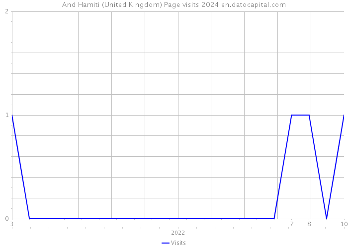 And Hamiti (United Kingdom) Page visits 2024 