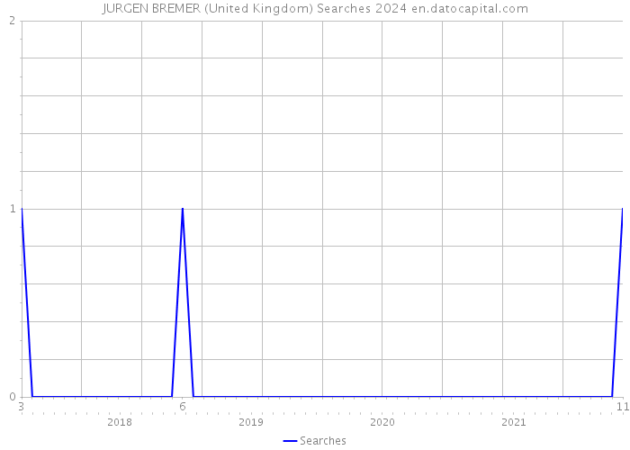 JURGEN BREMER (United Kingdom) Searches 2024 