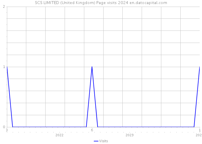 SCS LIMITED (United Kingdom) Page visits 2024 