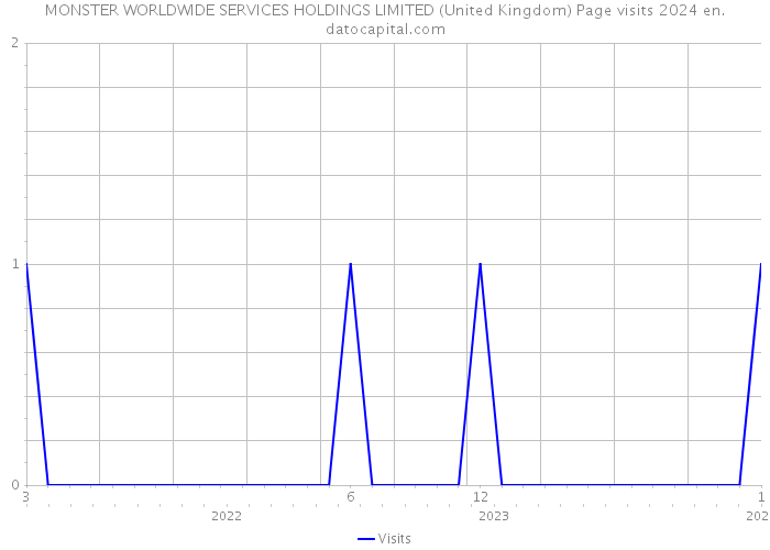 MONSTER WORLDWIDE SERVICES HOLDINGS LIMITED (United Kingdom) Page visits 2024 