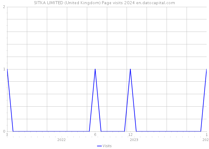 SITKA LIMITED (United Kingdom) Page visits 2024 
