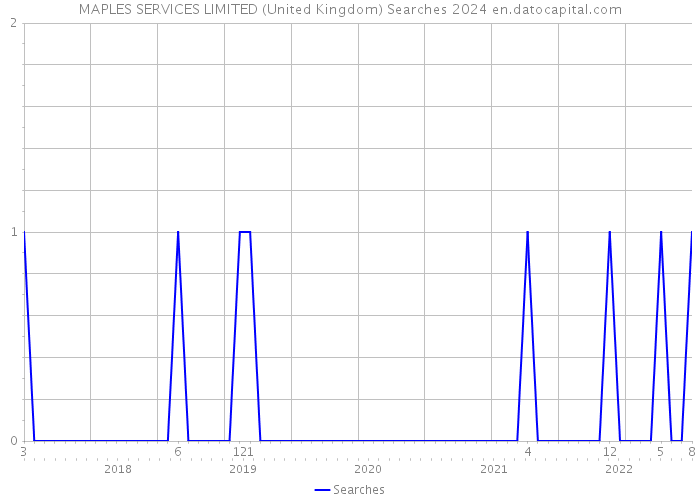 MAPLES SERVICES LIMITED (United Kingdom) Searches 2024 