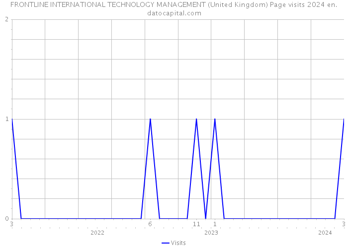 FRONTLINE INTERNATIONAL TECHNOLOGY MANAGEMENT (United Kingdom) Page visits 2024 
