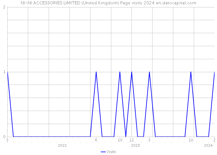NI-NI ACCESSORIES LIMITED (United Kingdom) Page visits 2024 