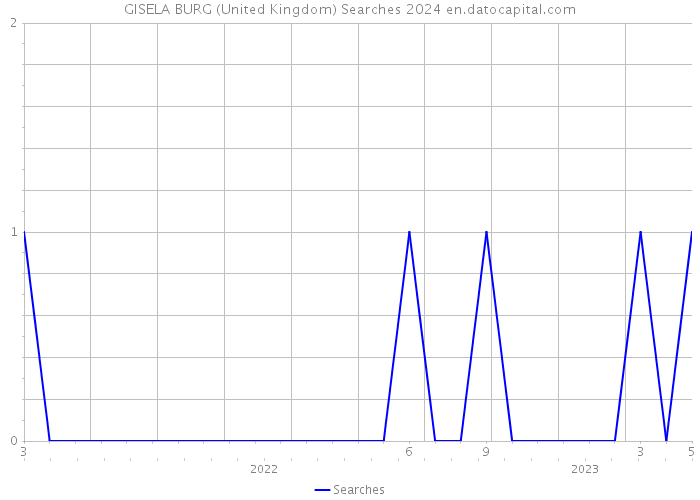 GISELA BURG (United Kingdom) Searches 2024 