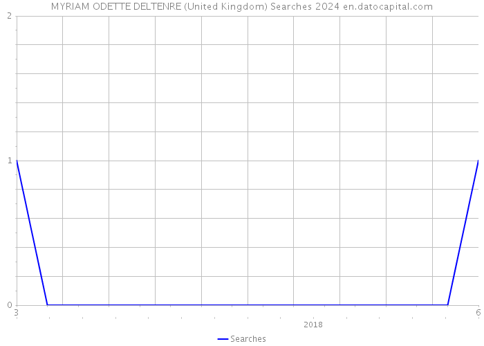 MYRIAM ODETTE DELTENRE (United Kingdom) Searches 2024 