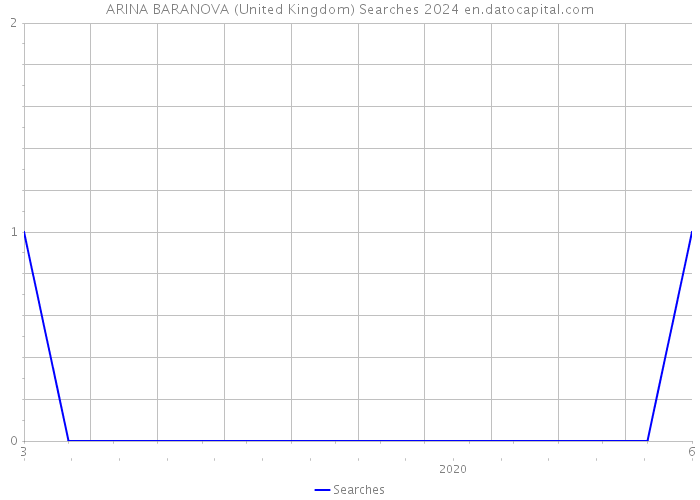 ARINA BARANOVA (United Kingdom) Searches 2024 