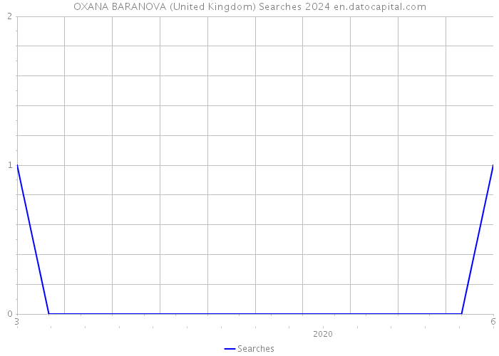 OXANA BARANOVA (United Kingdom) Searches 2024 