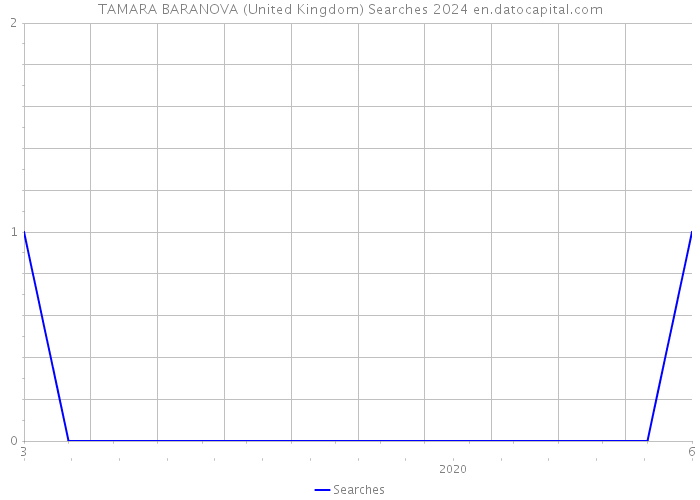 TAMARA BARANOVA (United Kingdom) Searches 2024 