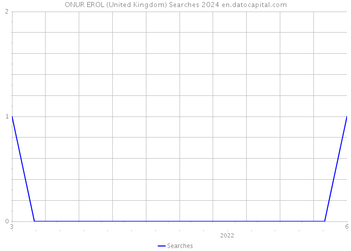ONUR EROL (United Kingdom) Searches 2024 
