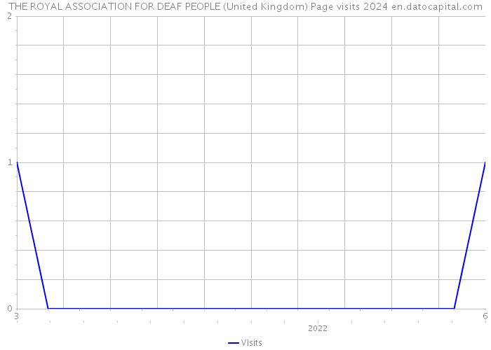 THE ROYAL ASSOCIATION FOR DEAF PEOPLE (United Kingdom) Page visits 2024 