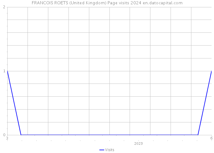 FRANCOIS ROETS (United Kingdom) Page visits 2024 