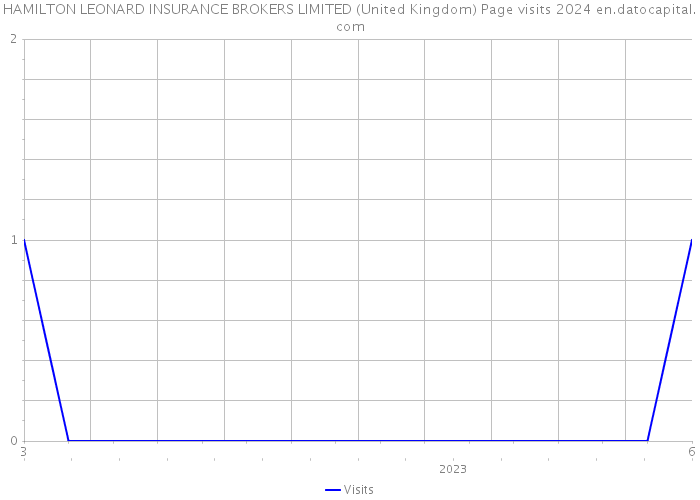 HAMILTON LEONARD INSURANCE BROKERS LIMITED (United Kingdom) Page visits 2024 