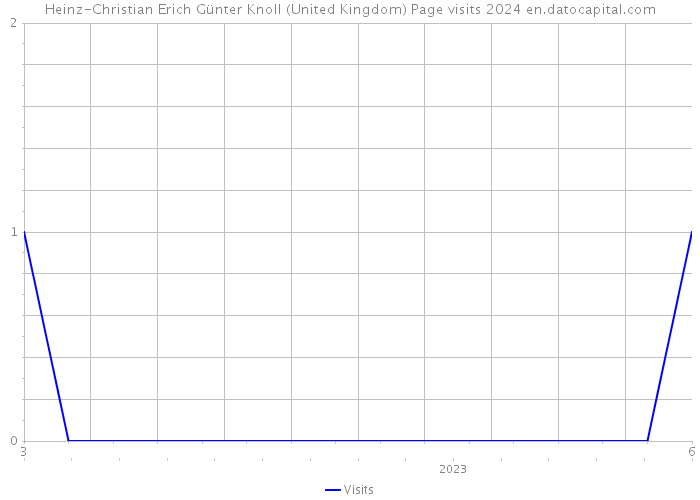 Heinz-Christian Erich Günter Knoll (United Kingdom) Page visits 2024 