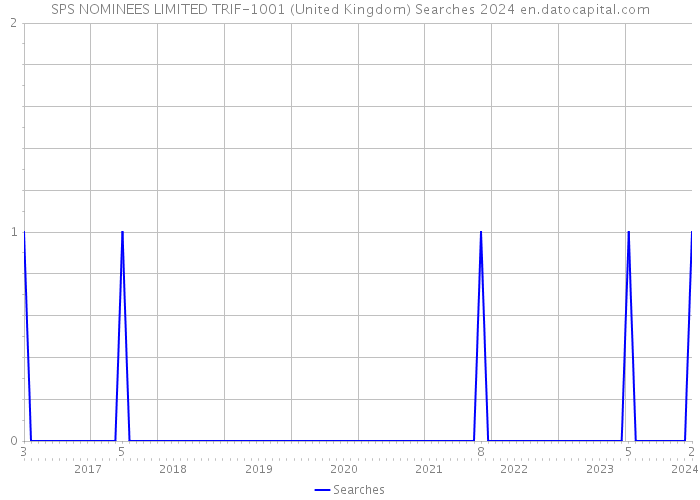 SPS NOMINEES LIMITED TRIF-1001 (United Kingdom) Searches 2024 