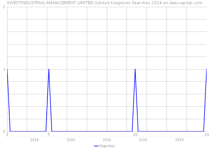 INVESTINDUSTRIAL MANAGEMENT LIMITED (United Kingdom) Searches 2024 