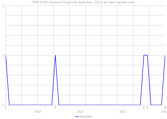 PRE OVIA (United Kingdom) Searches 2024 