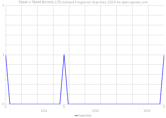 TEAM V TEAM BOXING LTD (United Kingdom) Searches 2024 