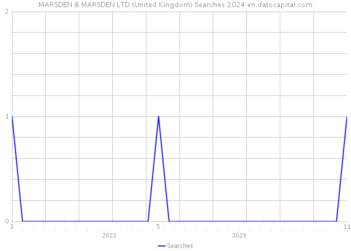 MARSDEN & MARSDEN LTD (United Kingdom) Searches 2024 