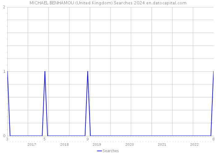 MICHAEL BENHAMOU (United Kingdom) Searches 2024 