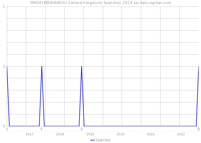 SIMON BENHAMOU (United Kingdom) Searches 2024 
