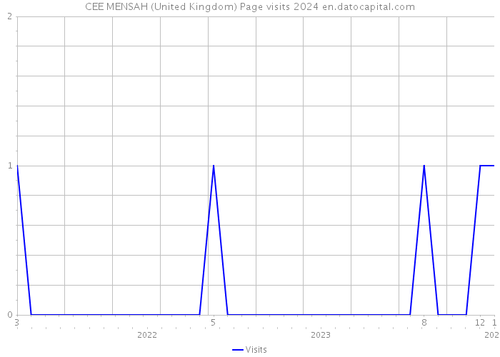 CEE MENSAH (United Kingdom) Page visits 2024 
