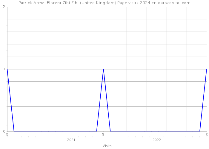 Patrick Armel Florent Zibi Zibi (United Kingdom) Page visits 2024 